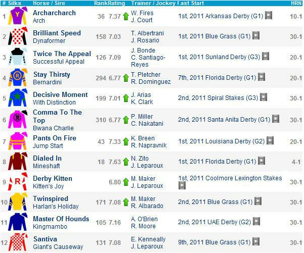 Kentucky Derby Post Position Quandaries